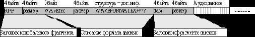 Формат звуковых файлов Microsoft Wave