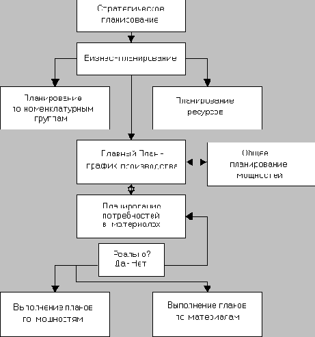 Описание стандарта MRPII