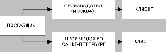 Описание стандарта MRPII