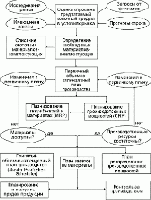 Стандарт MRPII. Структура и основные принципы работы систем поддерживающих этот стандарт.