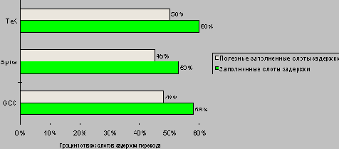 Частота заполнения одного слота задержки условного перехода