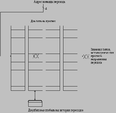 Буфер прогнозирования переходов (2,2)