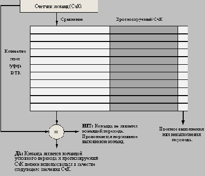 Буфер целевых адресов переходов
