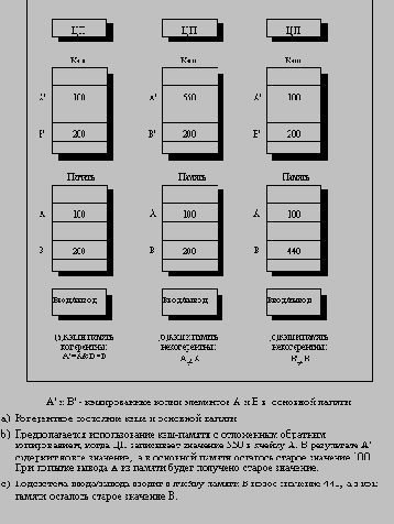 Иллюстрация проблемы когерентности кэш-памяти