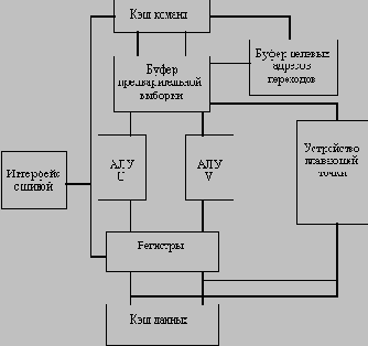 Упрощенная блок схема процессора Pentium