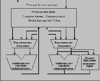 Управление командами плавающей точки